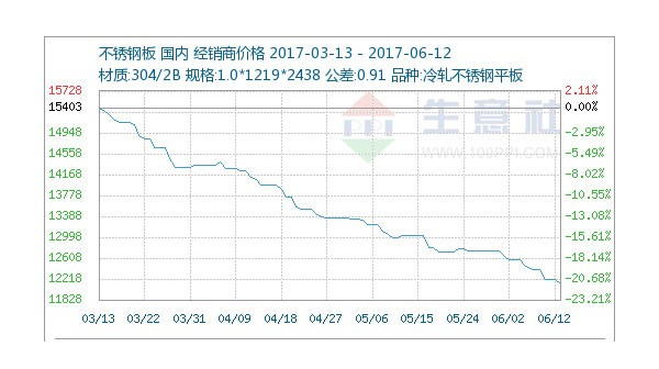 6月12日不锈钢市场市场维持弱稳走势 6月12日不锈钢市场市场维持弱稳走势