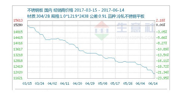 6月14日不锈钢市场市场弱稳为主 6月14日不锈钢市场市场弱稳为主