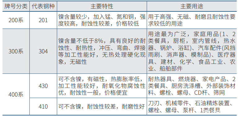 不锈钢主要用途